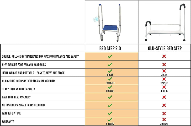 Platinum Health Group Bed Step 2.0 Adjustable Height Step Stool - 600lb Capacity